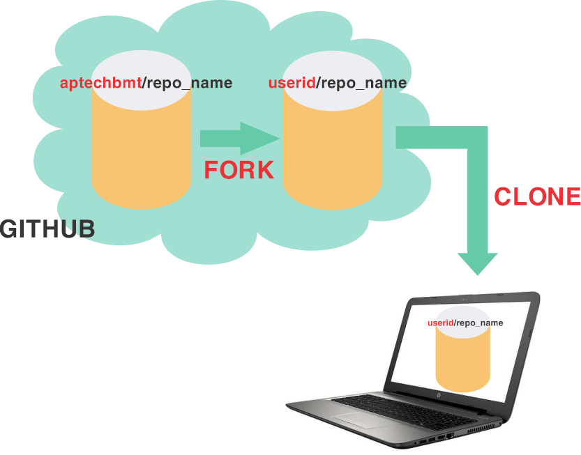 Clone và Fork - Hướng dẫn sử dụng Git Hub - Aptech Buôn Ma Thuột