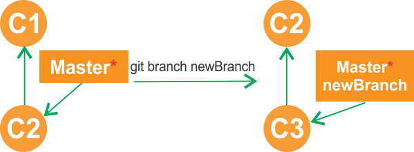 Git Branch sơ đồ phân nhánh - Hướng dẫn sử dụng Git - Aptech Buôn Ma Thuột