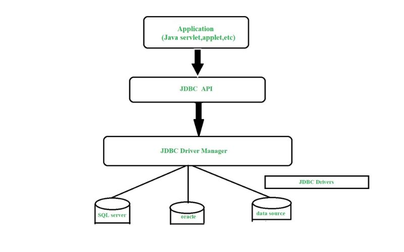 Cấu trúc của JDBC