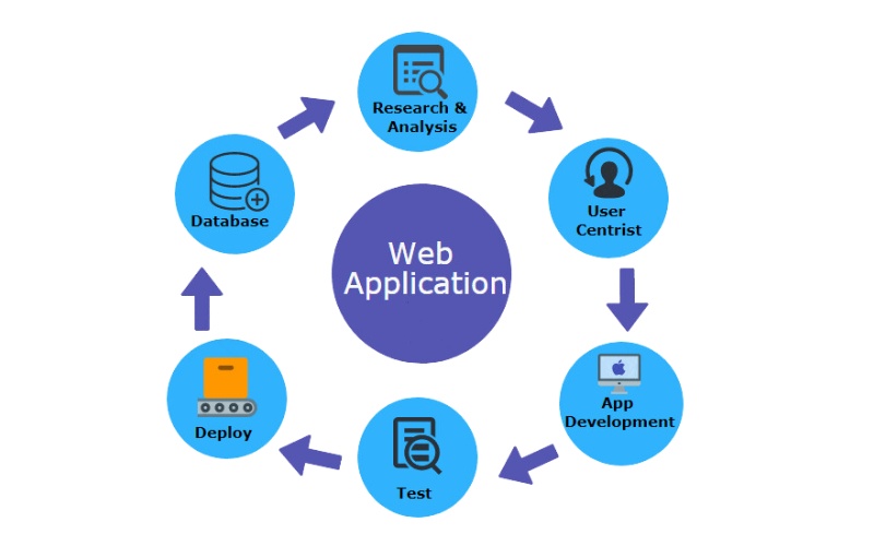 Nguồn gốc của Web Application